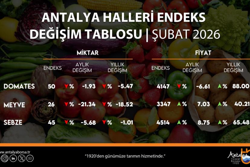 ANTALYA HALLERİNDE FİYAT YÜKSELDİ, MİKTAR GERİLEDİ