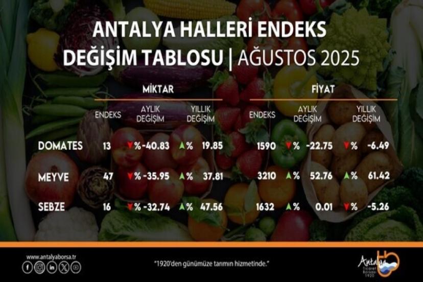 ANTALYA TİCARET BORSASI AĞUSTOS HAL ENDEKSİNİ AÇIKLADI
