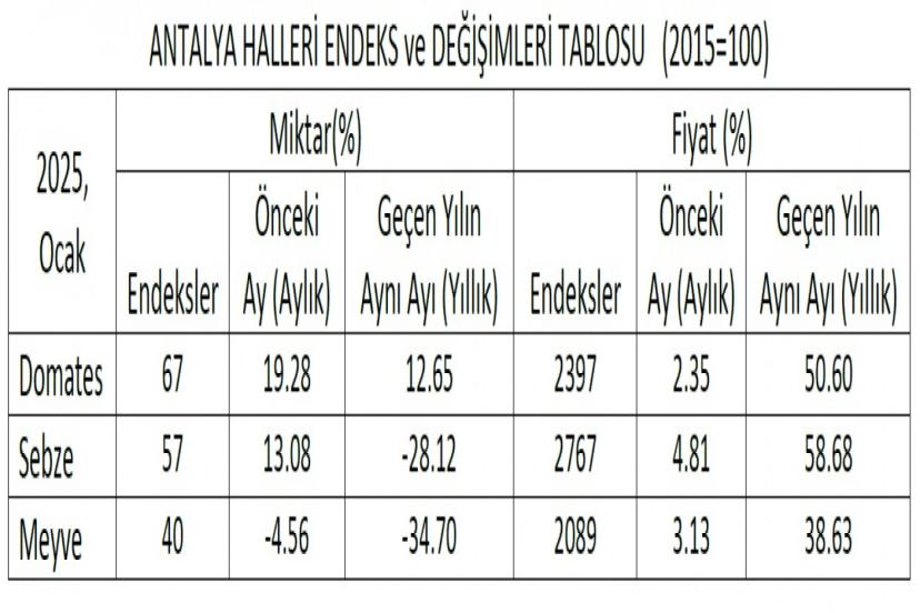  ATB OCAK AYI HAL ENDEKSİNİ AÇIKLADI 